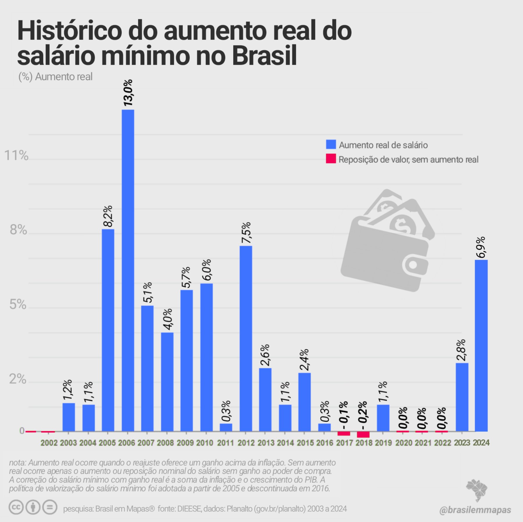 Mínimo vai aumentar 92 reais, mas continuará um salário de fome para a população trabalhadora